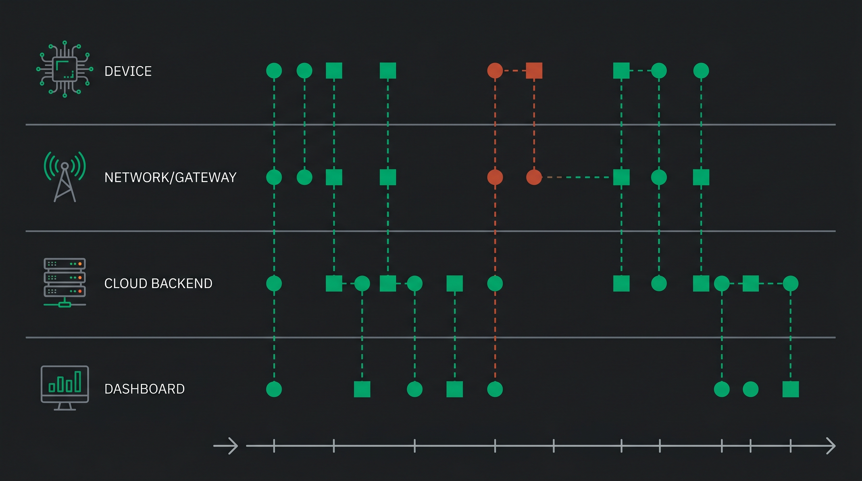 Cross-system log correlation diagram showing device, network, cloud, and dashboard event timelines with correlated events and a fault zone