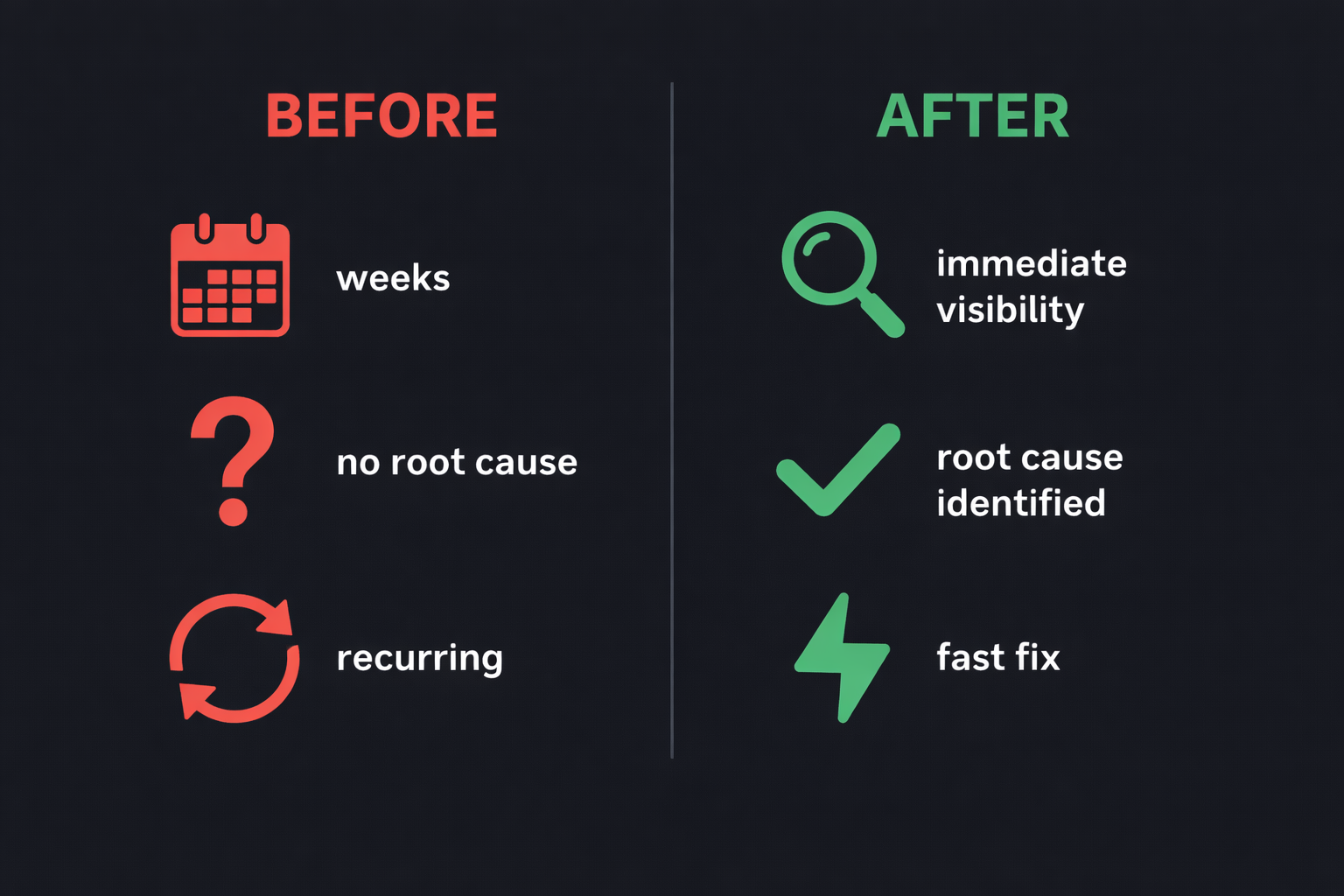 Before and after comparison — weeks of guessing with no root cause versus immediate visibility, identified code path, and fast resolution with uLogger